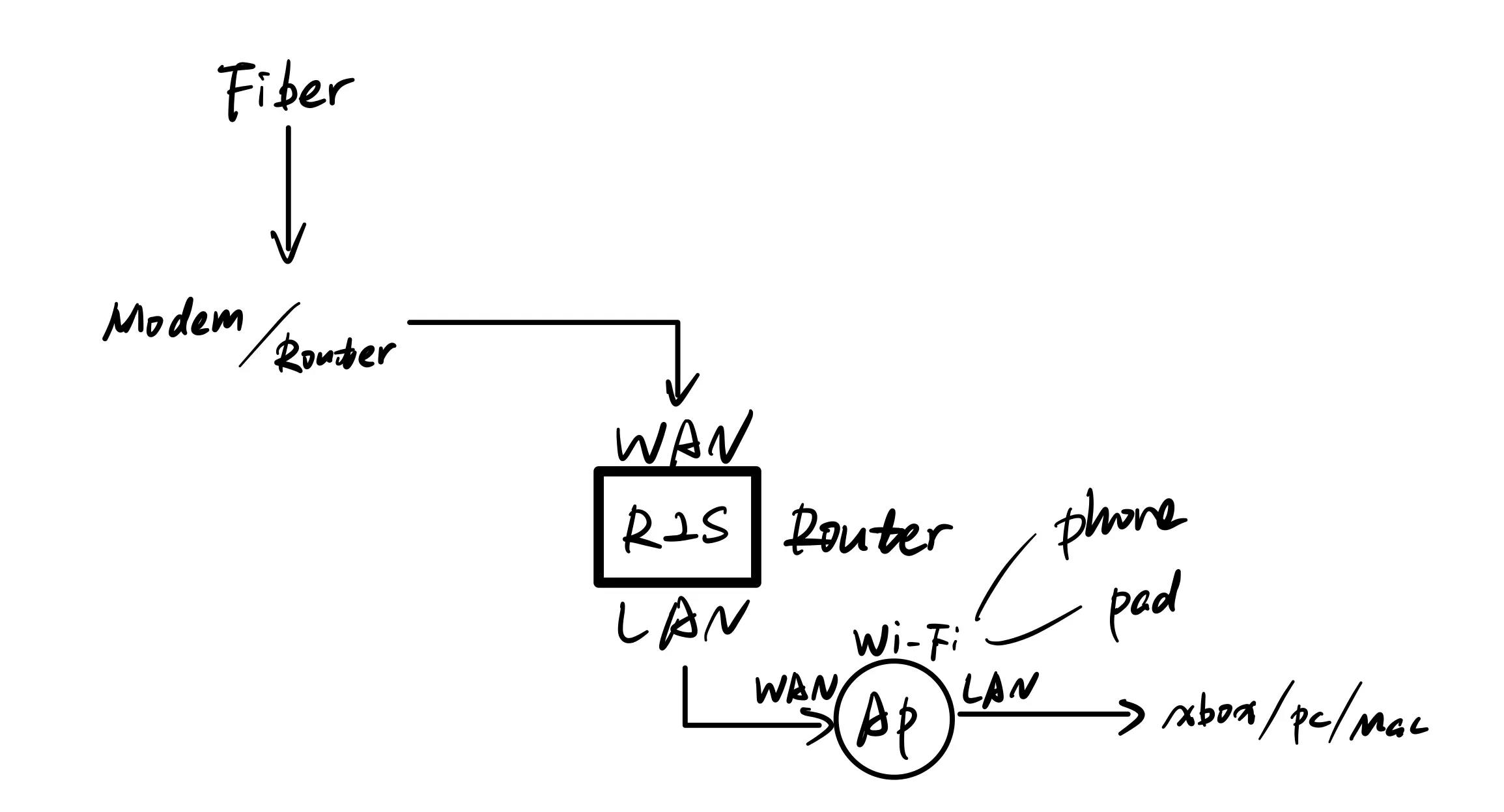 R2S 网络结构